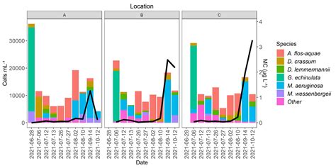 ggplot line plot over stacked bar plot with two Y-axis - General ...