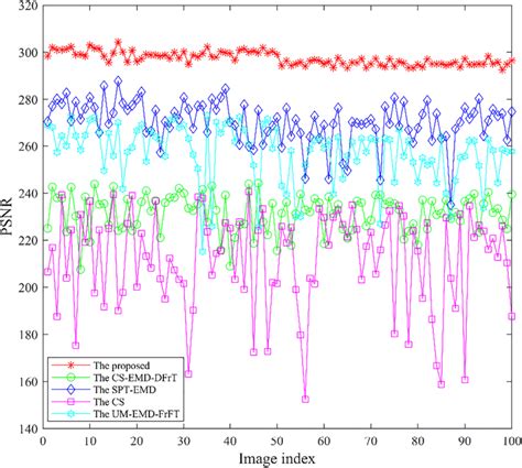 Comparison Results Of All Psnr Values Download Scientific Diagram