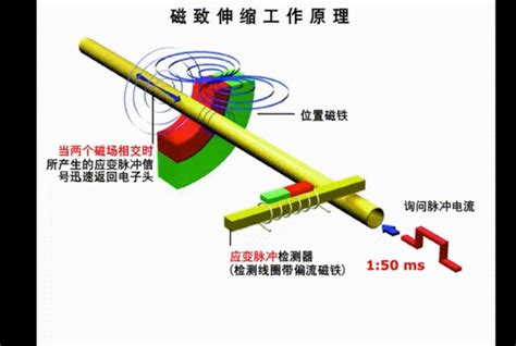 磁致伸缩位移传感器原理动画 意大利gefran杰福伦 河南赉威液压科技有限公司