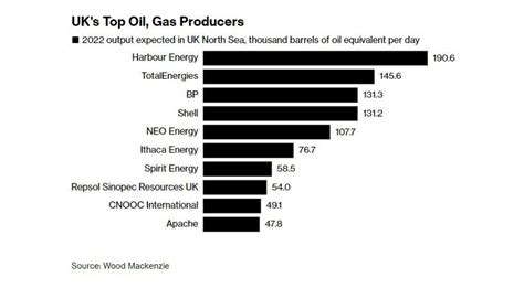 Uk Windfall Tax Hits North Sea Focused Oil Company Valuations Hbr Enq