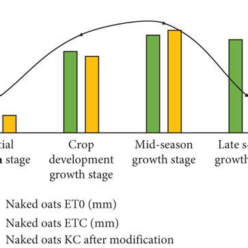 Water Requirement And Water Requirement Modulus Coefficient Of Naked