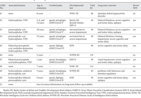 Table 3 From Perinatal Outcome And Long Term Neurodevelopment After