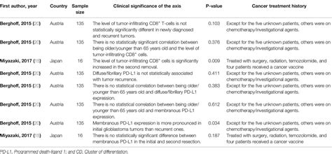 Frontiers A Systematic Review Of The Tumor Infiltrating Cd8 T Cells