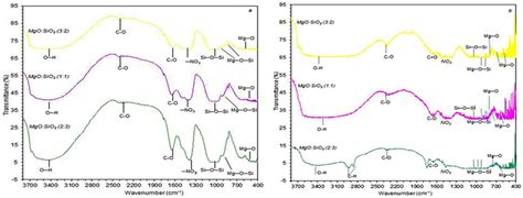 Ftir Spectra Of The Samples With Different Ratio Of Mgo To Sio 2 A