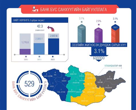 Монгол Улсад нийт 529 банк бус санхүүгийн байгууллага үйл ажиллагаа ...