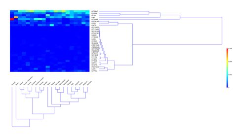 Ftdna Y Dna Haplotree I M253 Subclades 50 Tests Hierarchical Clustering — Postimages