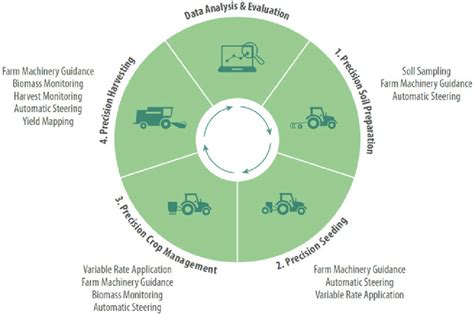 Overview Of Gnss Supported Precision Agriculture Activities Along The Download Scientific