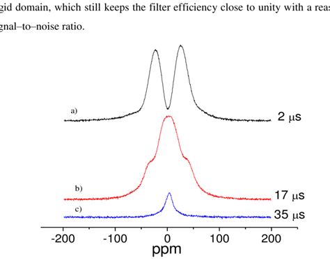 Figure A 7 Proton DQ Filtered NMR Spectra Recorded For Hard Keratin