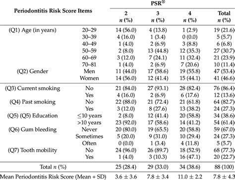 Maximum Periodontal Screening And Recording PSR Vs Items Of The