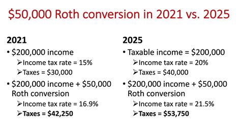 The Closing Window Of Opportunity For Roth Ira Conversions What Ive