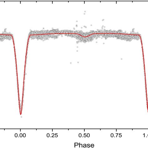 Synthetic Light Curve Continuous Curve And Observed Light Curve Open