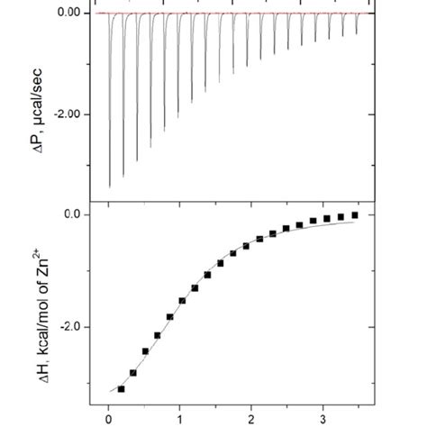 Figure S20. ITC titration curve (upper panel) and the binding isotherm ... 