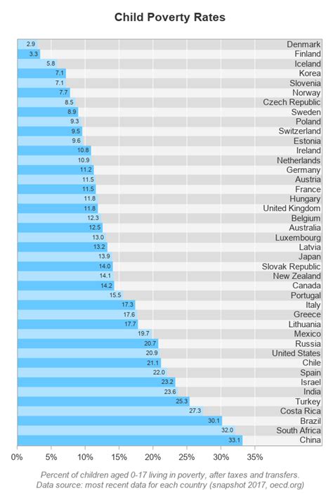 Comparing child poverty around the world - Graphically Speaking