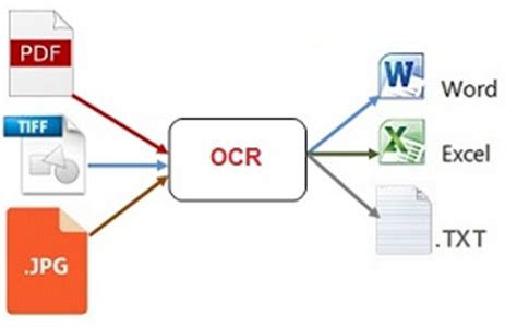 OCR Scanning Outsourcing Services