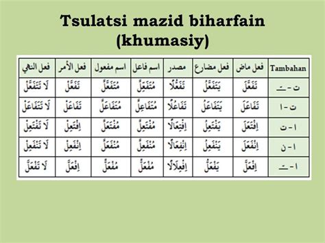 الصرف الثلاثي المزيد Tsulatsi Mazid Adalah Kelompok Kata Kerja Yang