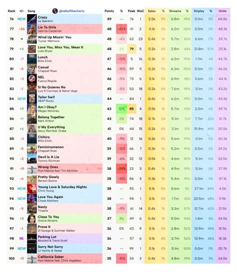 Instiz Le Sserafim In Crazy Ile Billboard Un Hot Listesindeki Tahmini S Ralamas