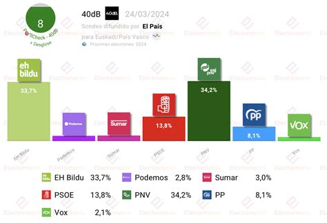 Encuesta Euskadi Empate Entre Pnv Y Eh Bildu Electoman A