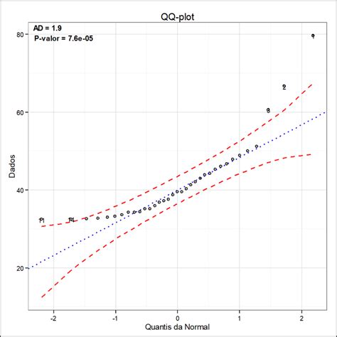 Gráfico Qq Plot Em Anderson Darling Download Scientific Diagram