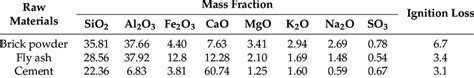 Chemical Compositions Of Raw Materials Download Scientific Diagram