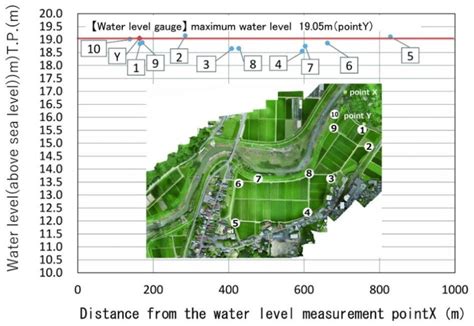 Water Level And Height Of Flood Line The Points Where The Flood Line