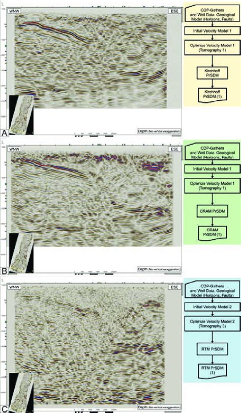 Seismic images obtained using three different migration algorithms. A ...