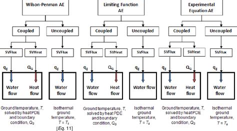 Figure 1 From Coupling Heat And Moisture Flow For The Computation Of