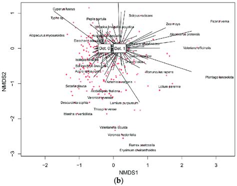 Nmds Ordination Diagrams Of Selected Environmental Factors And Their