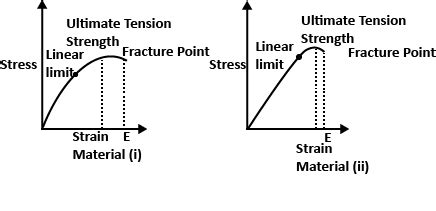 The Stress Strain Graphs For Two Materials Are Shown In Figure Assume