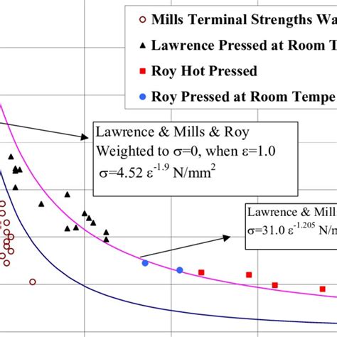 Compressive Strength Vs Porosity Download Scientific Diagram