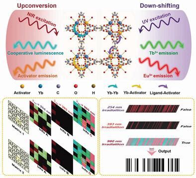 Multimode Emission From Lanthanide Based Metalorganic Frameworks For