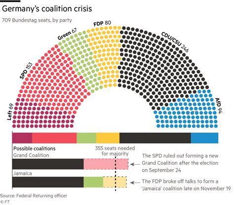 Germany politics poll tracker — FT.com