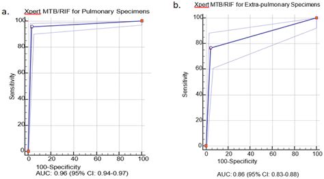 The Summary Receiver Operating Characteristic Sroc Curves For Xpert Download Scientific