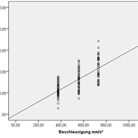 A Linear Regression Displays The Functional Connection Between The