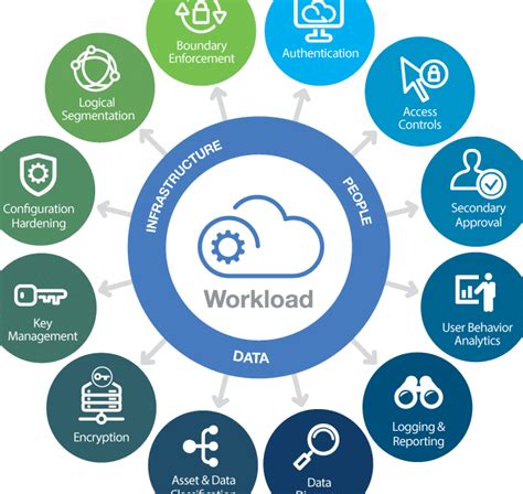 Medidas De Seguridad Esenciales Para Proteger El Cloud Computing