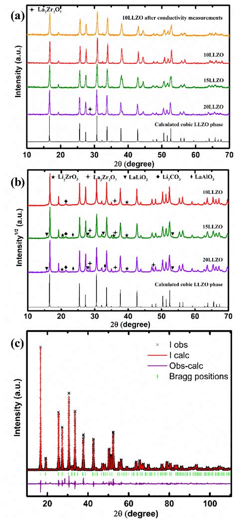 2 A XRD Pattern Of Polished LLZO Pellets B Synchrotron HR XRD