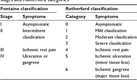 Table 1 From Lower Extremity Amputation In Peripheral Artery Disease Improving Patient Outcomes