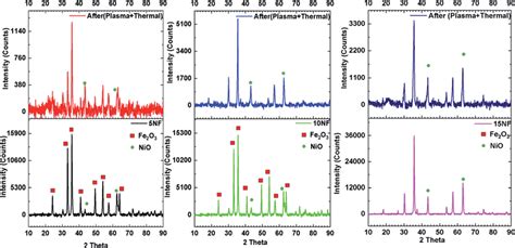 Pxrd Patterns Of The Catalyst Before Bottom And After Top Plasma Download Scientific