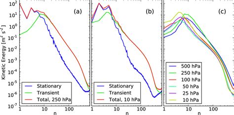 Stationary And Transient Contributions To The Kinetic Energy Spectrum