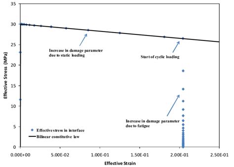 Effective Stress Versus Effective Strain At Interface In A Single Download Scientific Diagram