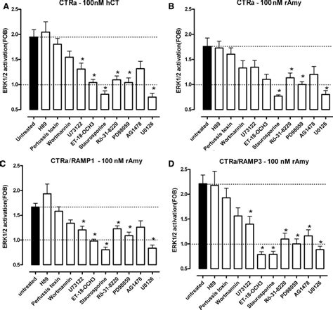 Pharmacological Inhibitor Based Analysis Of Signaling Components