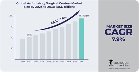 Ambulatory Surgical Centers Market Size Growth Report