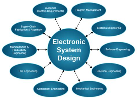 PCB design basics - Electronic Systems Design