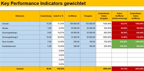 Key Performance Indicators Kpi Management Handbuch Business Wissen De