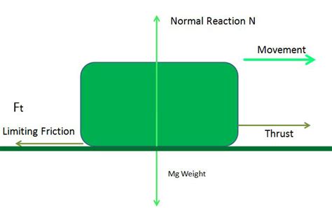 Limiting Friction - GeeksforGeeks