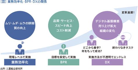 Dxに先だつ業務プロセス改革のススメ トピックス5 Mri 三菱総合研究所