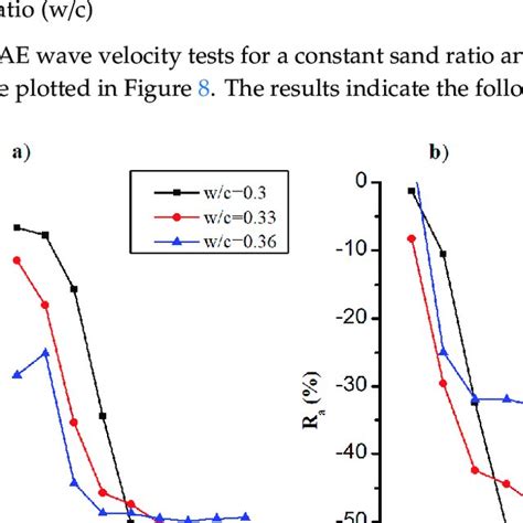 Ae Waveform Characterization Parameters W C 0 3 S 0 5 Dmax 10 Download Scientific