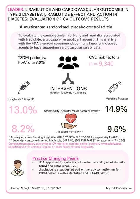 Leader Liraglutide And Cardiovascular Outcomes In Type 2 Diabetes My Endo Consult