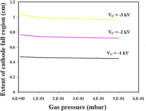 Extent Of Cathode Fall Region Versus Argon Gas Pressure For Different Download Scientific