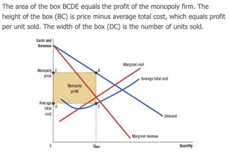 EC110 Monopoly CH 16 Flashcards Quizlet