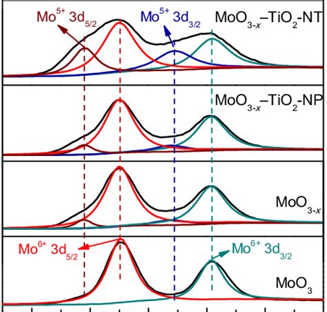 Xps Spectra Of Moo3 Moo3−x Moo3−x Tio2 Np And Moo3−x Tio2 Nt